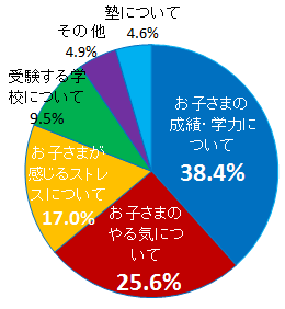 お子さまの受験について、どういった悩みをお持ちですか？のアンケート結果
