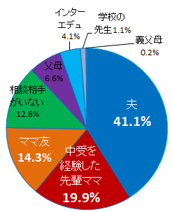 お子さまの受験について、一番の相談相手は誰ですか？のアンケート結果