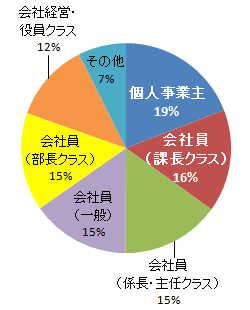 旦那さまの役職は何ですか？のアンケート結果グラフ