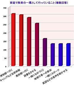 「教育の一環として家庭でしていること」のアンケート結果グラフ