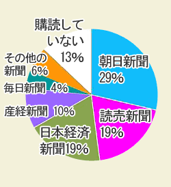 新聞に関するアンケート　結果グラフ