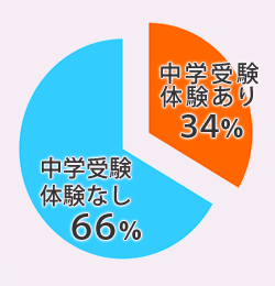 あなたご自身は、中学受験の体験者ですか？　結果グラフ
