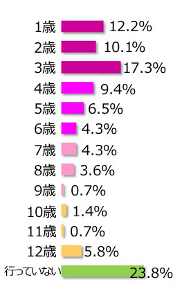 英語教育は何歳から始めた？　結果グラフ