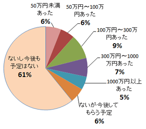 お子さまの教育資金について、ご両親からのサポートに関するアンケート結果グラフ