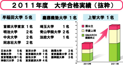 日本学園中学校・高等学校 進学実績