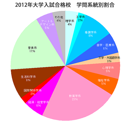 2012大学入試合格校　学問系統別割合