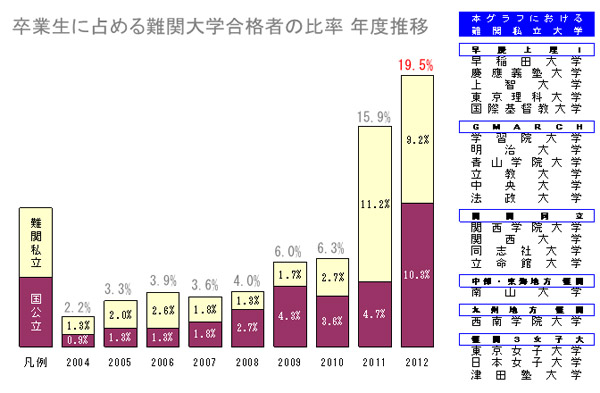 卒業生に占める難関大学の比率
