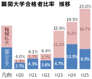 難関大学合格実績で大きく躍進