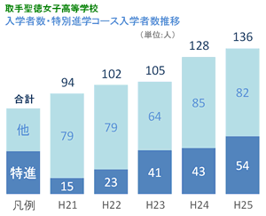 ４年連続入学者数増加