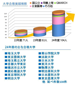 日本橋女学館中学校・高等学校 大学進学実績