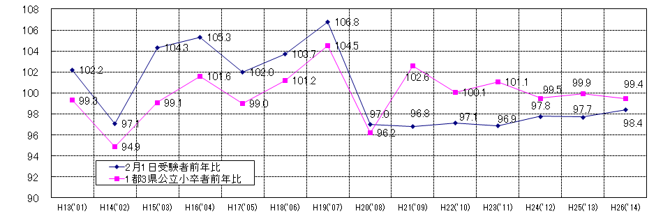 受験者・公立小卒者(1都3県)対前年比較