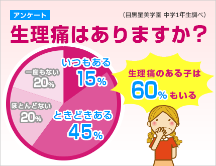 アンケート：生理痛はありますか？いつもある　15％　ときどきある45％　ほとんどない　20％　一度もない　20％
