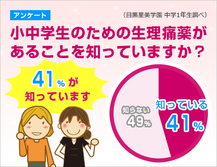 アンケート：小中学生のための生理痛薬があることを知っていますか？知っている　41％　知らない49％
