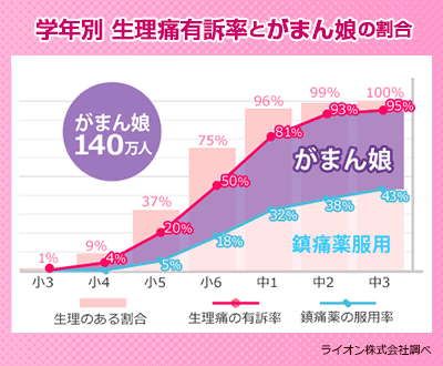 学年別生理痛有訴率とがまん娘の割合