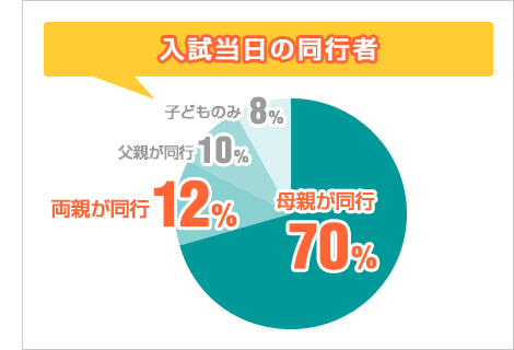入試当日の同行者