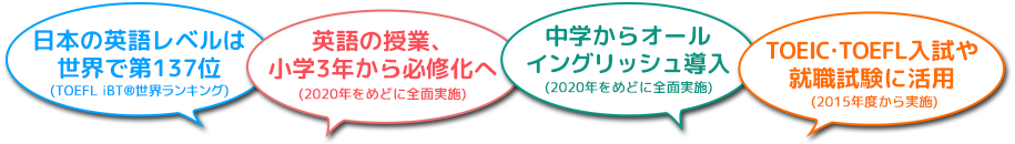 日本の英語レベルは世界で第137位、英語の授業、小学3年から必修化へ、中学からオールイングリッシュ導入、TOEIC・TOEFL入試や就職試験に活用
