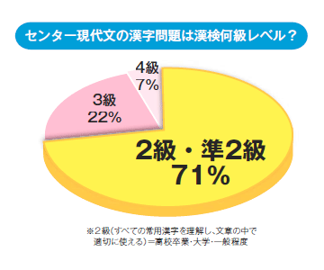 センター現代文の漢字問題は漢検何級レベル？