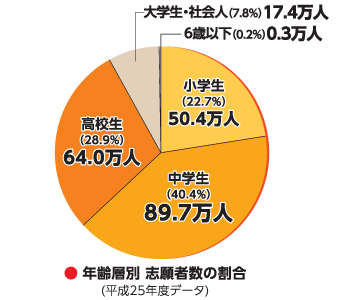 年齢層別 志願者数の割合