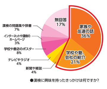 漢検に興味を持ったきっかけは何ですか？