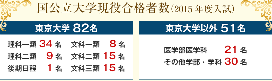 国公立大学現役合格者数(2015年度入試)