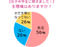 【女子中学生に聞きました！】生理痛はありますか？