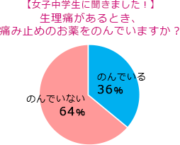 【女子中学生に聞きました！】生理痛があるとき、痛み止めのお薬をのんでいますか？