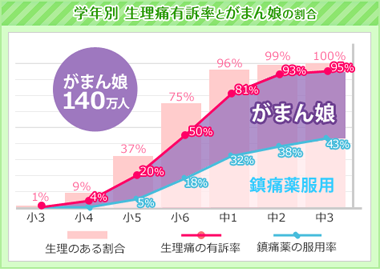 学年別 生理痛の有訴率とがまん娘の割合