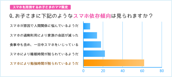 スマホを所持するお子さまのママ限定Q.お子さまに下記のようなスマホ依存傾向は見られますか？