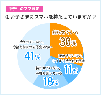 中学生のママ限定Q.お子さまにスマホを持たせていますか？