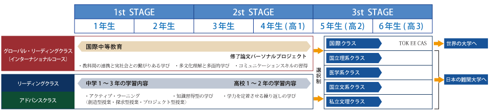 国内外の難関大進学を実現する3つのクラス編成