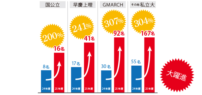 合格者数グラフ
