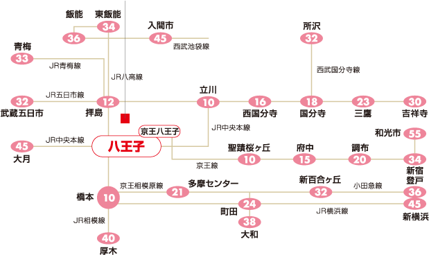 主な経路と所要時間
