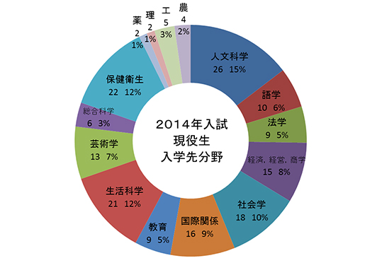 014年入試　現役生の大学入学先分野