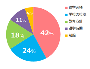 志望校で重視しているものは？