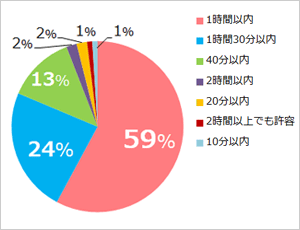 通学時間の許容範囲は？