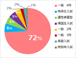 受けさせたい入試は？