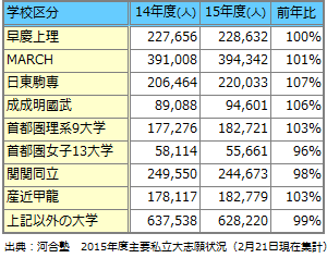 主要私立大の志願状況